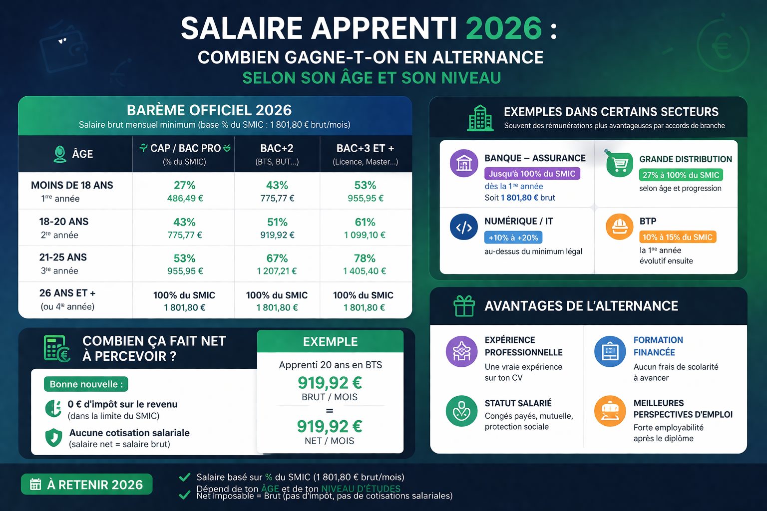 Salaire moyen en France par métier :